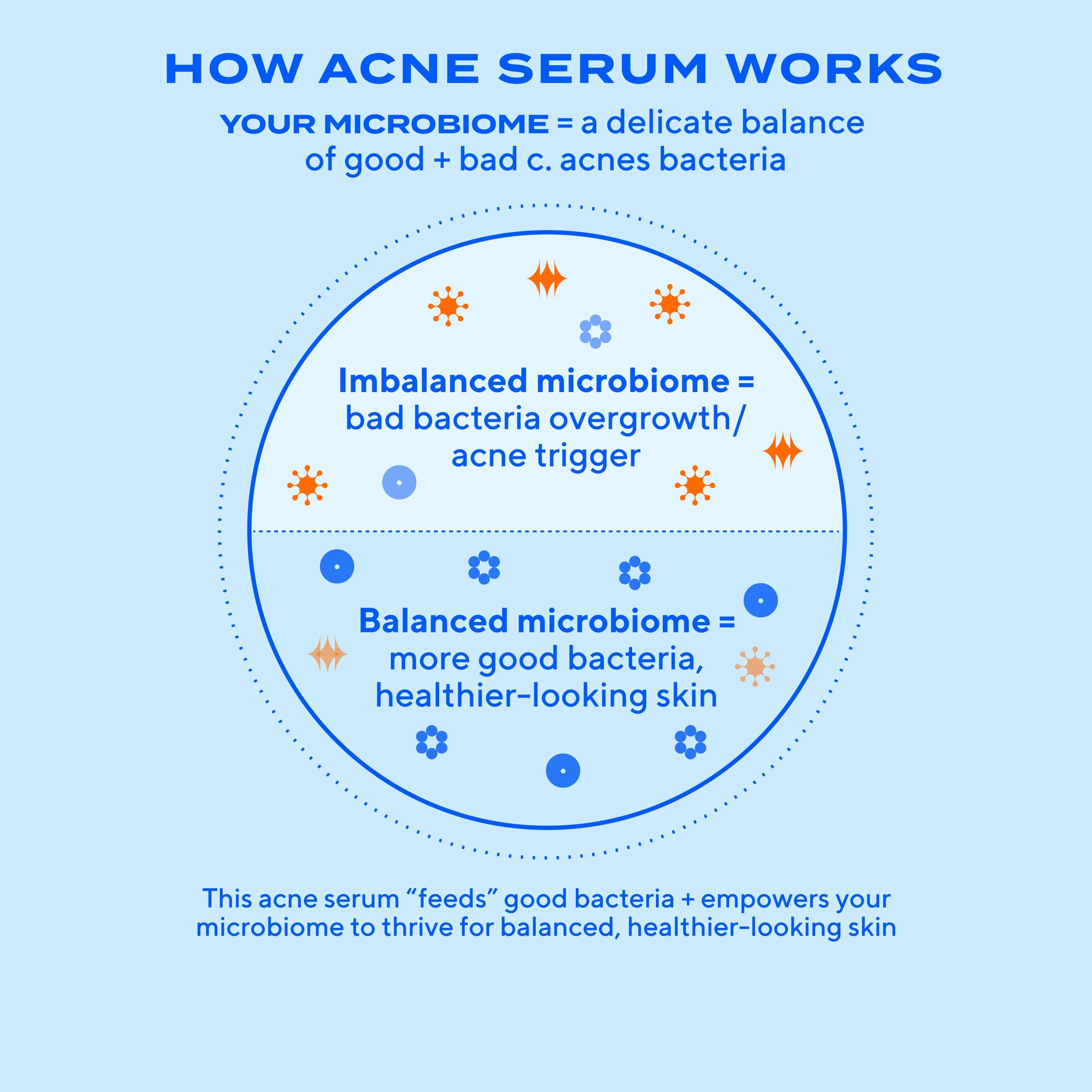 Biome-Balancing Clear & Prevent Acne Treatment Serum - Image 5
